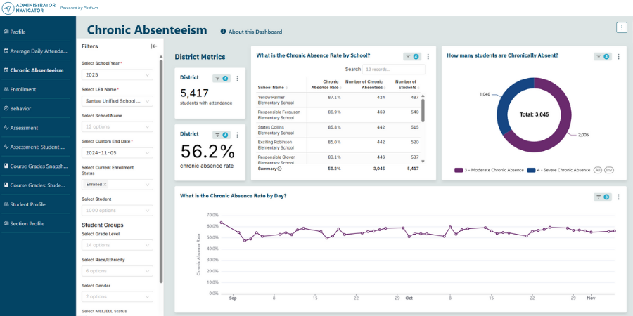 Podium Chronic Absenteeism District Metrics